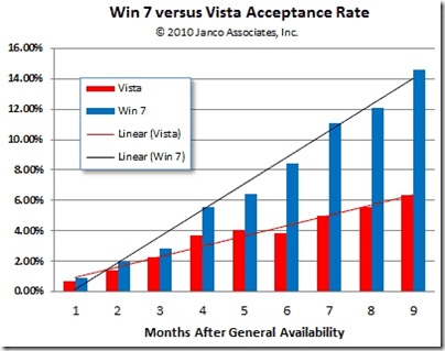 83030-windows-7-vista-acceptance-rate