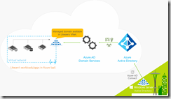 aadds-overview-onpremise